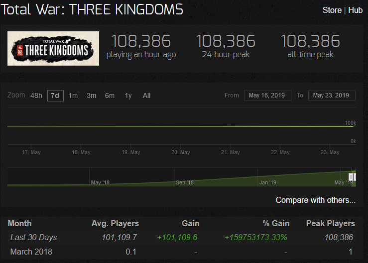 Total War: Trzy królestwa Steam Charts