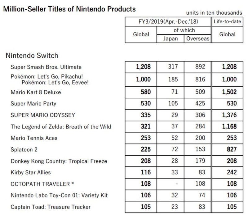 Sprzedaż gier na Nintendo Switch do końca 2018