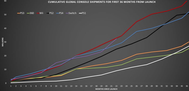 Nintendo Switch sprzedaje się lepiej od PlayStation 4, PlayStation 3, PlayStation 2 i Xboksa 360 1