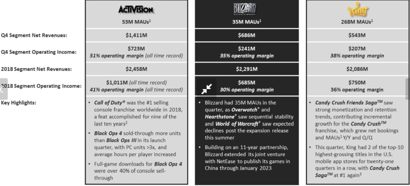 Blizzard Activision wyniki 2018