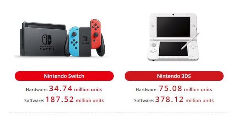 Nintendo Switch wyniki 31 marca 2019