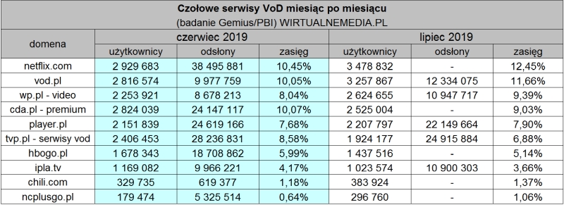 VOD Polska lipiec 2019