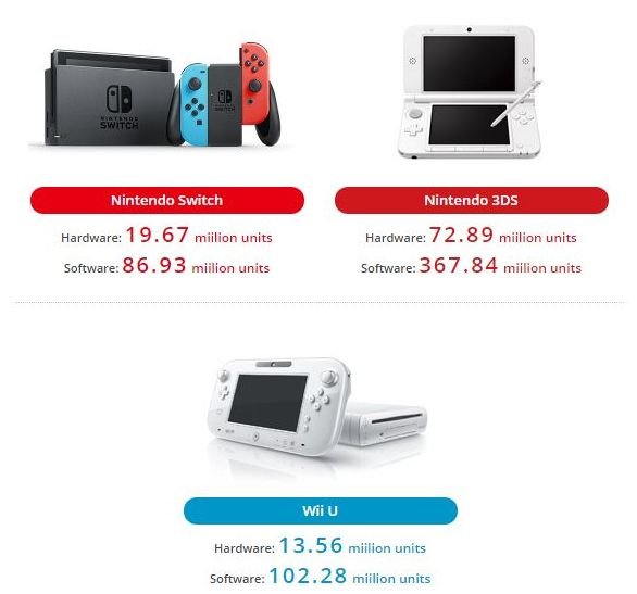 Nintendo Switch i Nintendo 3DS wyniki Q12018